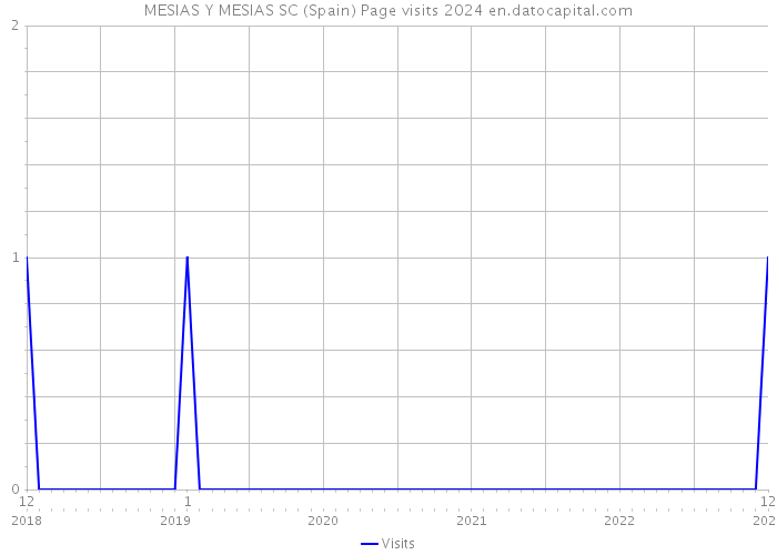 MESIAS Y MESIAS SC (Spain) Page visits 2024 