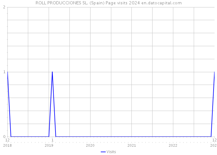 ROLL PRODUCCIONES SL. (Spain) Page visits 2024 