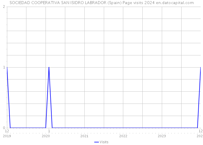 SOCIEDAD COOPERATIVA SAN ISIDRO LABRADOR (Spain) Page visits 2024 