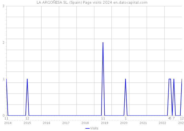 LA ARGOÑESA SL. (Spain) Page visits 2024 
