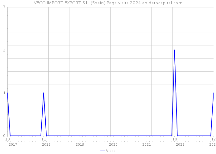 VEGO IMPORT EXPORT S.L. (Spain) Page visits 2024 