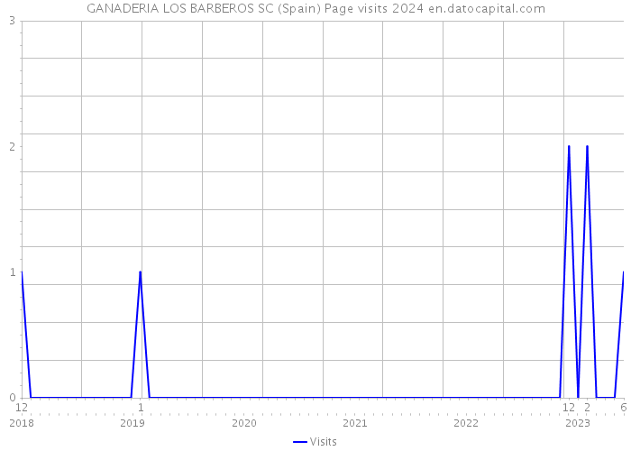 GANADERIA LOS BARBEROS SC (Spain) Page visits 2024 
