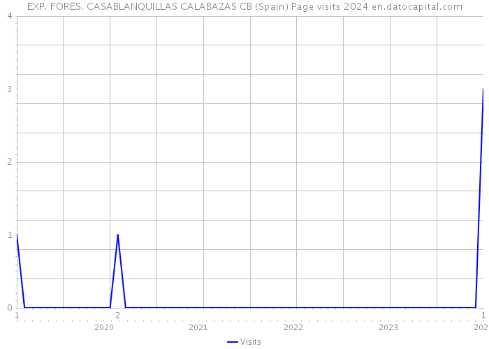EXP. FORES. CASABLANQUILLAS CALABAZAS CB (Spain) Page visits 2024 