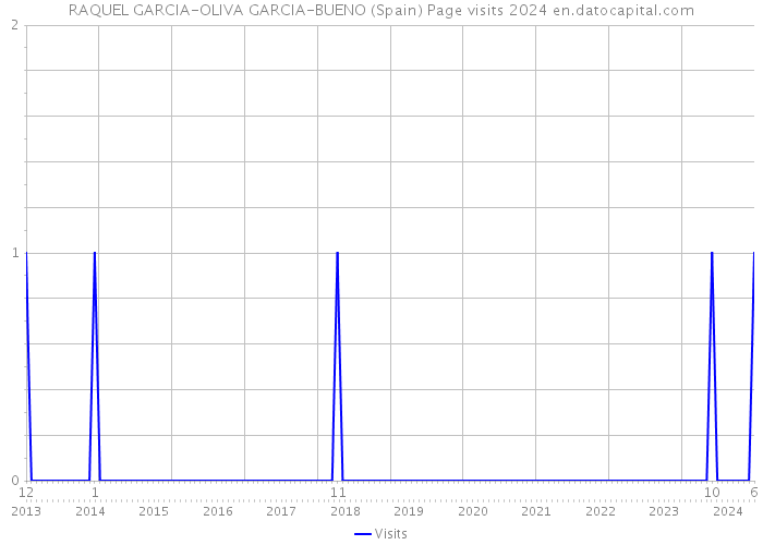 RAQUEL GARCIA-OLIVA GARCIA-BUENO (Spain) Page visits 2024 