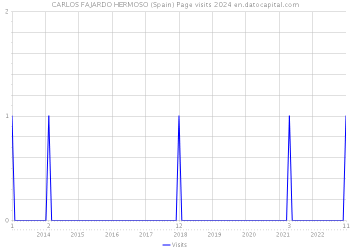 CARLOS FAJARDO HERMOSO (Spain) Page visits 2024 