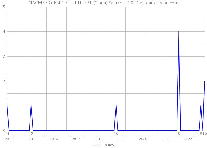 MACHINERY EXPORT UTILITY SL (Spain) Searches 2024 