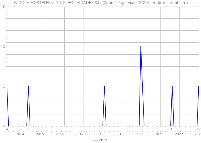 EUROPA HOSTELERIA Y COLECTIVIDADES S.L. (Spain) Page visits 2024 