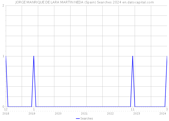 JORGE MANRIQUE DE LARA MARTIN NEDA (Spain) Searches 2024 