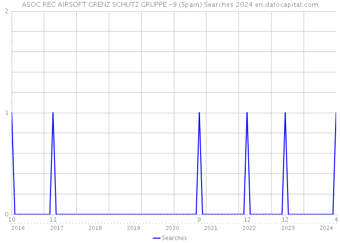 ASOC REC AIRSOFT GRENZ SCHUTZ GRUPPE -9 (Spain) Searches 2024 