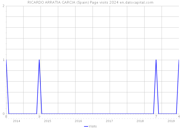 RICARDO ARRATIA GARCIA (Spain) Page visits 2024 