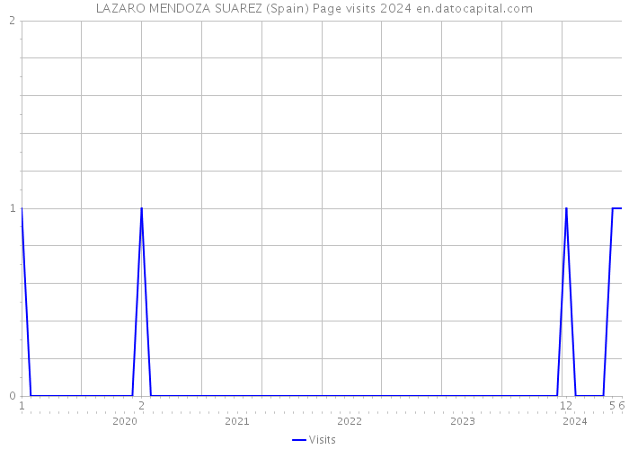 LAZARO MENDOZA SUAREZ (Spain) Page visits 2024 