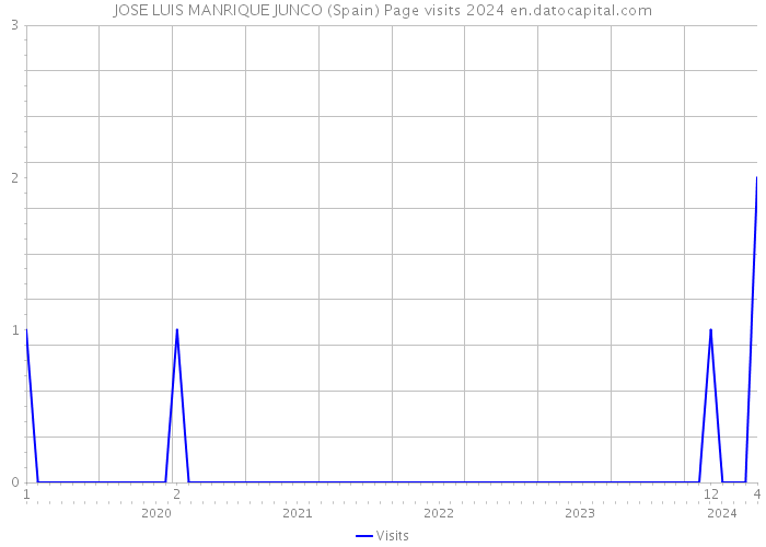 JOSE LUIS MANRIQUE JUNCO (Spain) Page visits 2024 