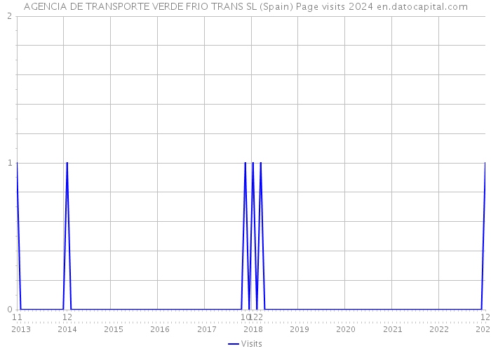 AGENCIA DE TRANSPORTE VERDE FRIO TRANS SL (Spain) Page visits 2024 