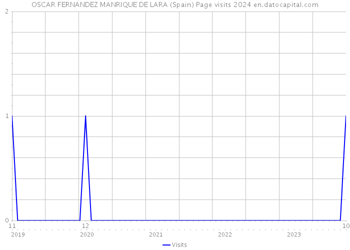 OSCAR FERNANDEZ MANRIQUE DE LARA (Spain) Page visits 2024 