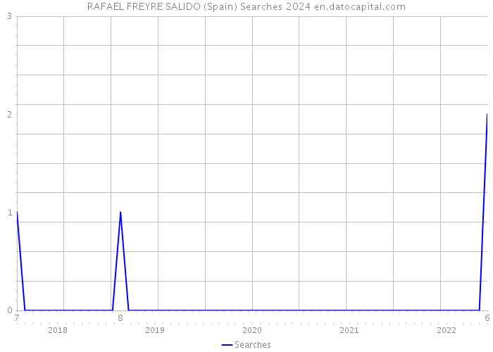 RAFAEL FREYRE SALIDO (Spain) Searches 2024 