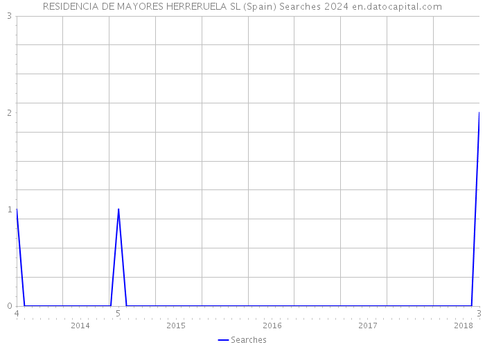 RESIDENCIA DE MAYORES HERRERUELA SL (Spain) Searches 2024 