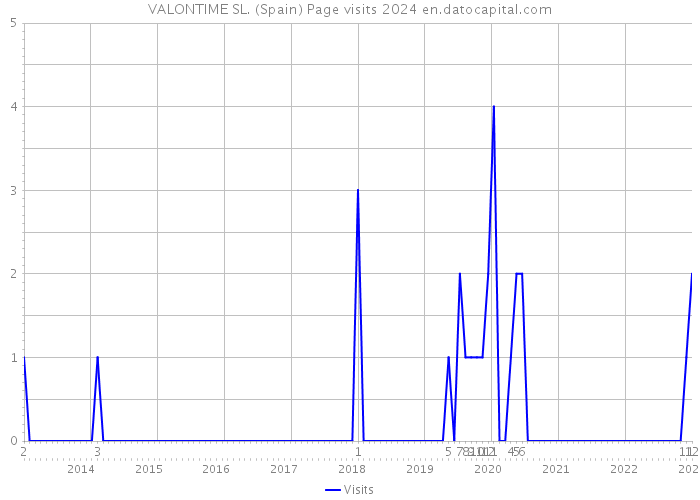 VALONTIME SL. (Spain) Page visits 2024 
