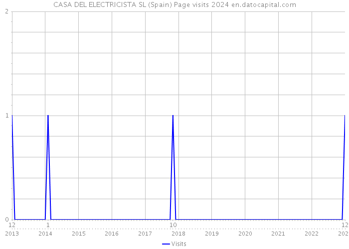 CASA DEL ELECTRICISTA SL (Spain) Page visits 2024 