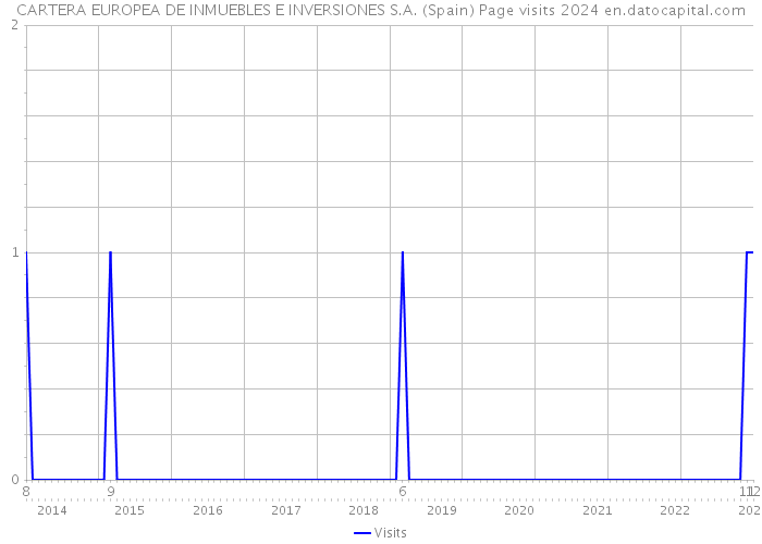 CARTERA EUROPEA DE INMUEBLES E INVERSIONES S.A. (Spain) Page visits 2024 