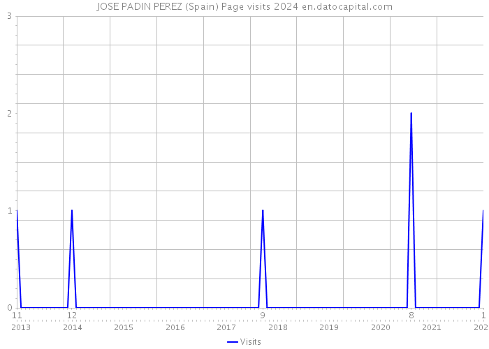 JOSE PADIN PEREZ (Spain) Page visits 2024 
