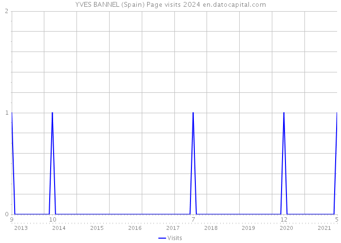 YVES BANNEL (Spain) Page visits 2024 