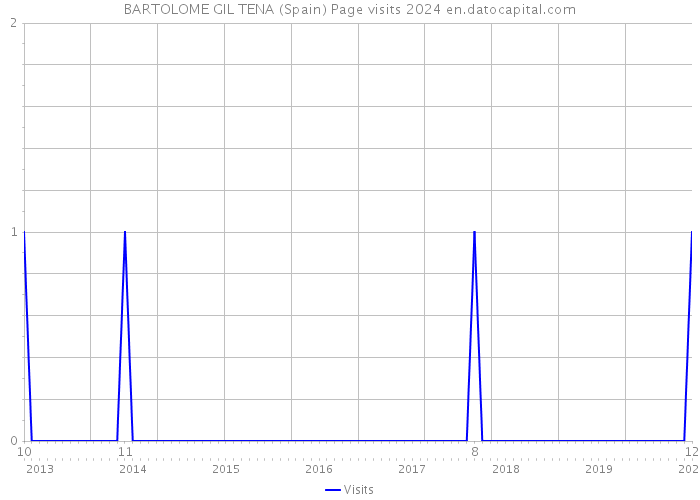 BARTOLOME GIL TENA (Spain) Page visits 2024 