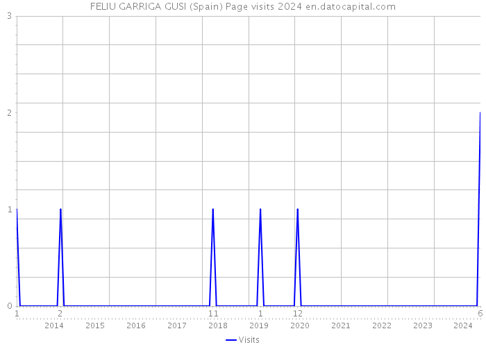 FELIU GARRIGA GUSI (Spain) Page visits 2024 