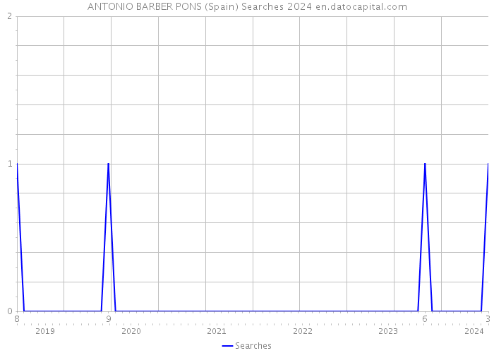 ANTONIO BARBER PONS (Spain) Searches 2024 