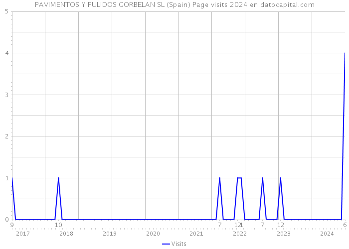 PAVIMENTOS Y PULIDOS GORBELAN SL (Spain) Page visits 2024 