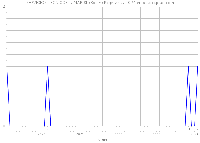 SERVICIOS TECNICOS LUMAR SL (Spain) Page visits 2024 