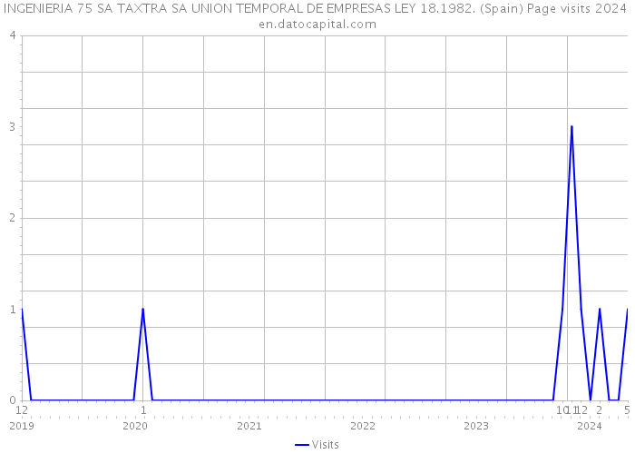 INGENIERIA 75 SA TAXTRA SA UNION TEMPORAL DE EMPRESAS LEY 18.1982. (Spain) Page visits 2024 