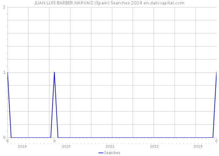 JUAN LUIS BARBER NARVAIZ (Spain) Searches 2024 