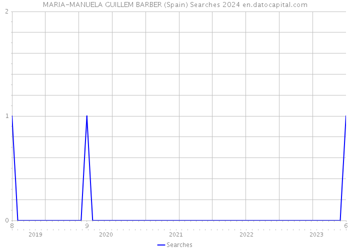 MARIA-MANUELA GUILLEM BARBER (Spain) Searches 2024 