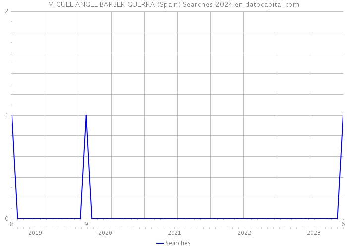 MIGUEL ANGEL BARBER GUERRA (Spain) Searches 2024 