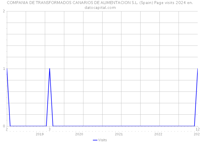 COMPANIA DE TRANSFORMADOS CANARIOS DE ALIMENTACION S.L. (Spain) Page visits 2024 