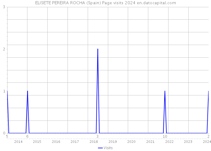 ELISETE PEREIRA ROCHA (Spain) Page visits 2024 