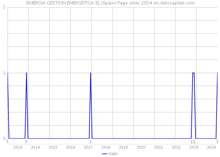 SINERGIA GESTION ENERGETICA SL (Spain) Page visits 2024 