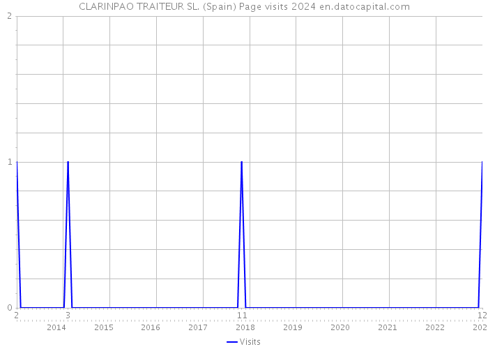 CLARINPAO TRAITEUR SL. (Spain) Page visits 2024 