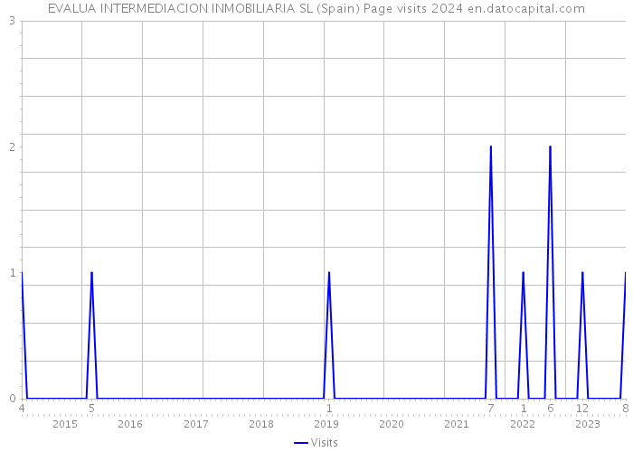 EVALUA INTERMEDIACION INMOBILIARIA SL (Spain) Page visits 2024 