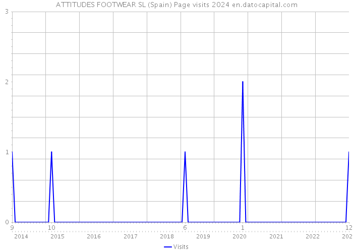 ATTITUDES FOOTWEAR SL (Spain) Page visits 2024 