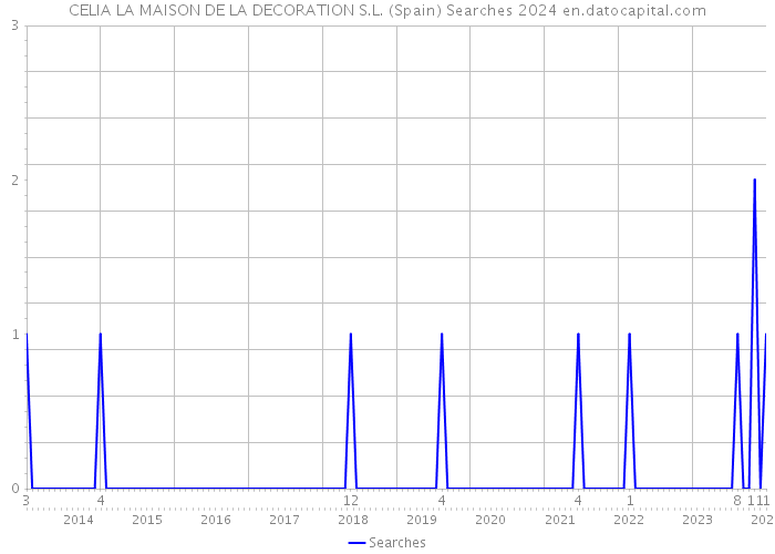 CELIA LA MAISON DE LA DECORATION S.L. (Spain) Searches 2024 