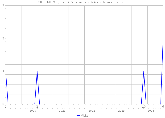 CB FUMERO (Spain) Page visits 2024 