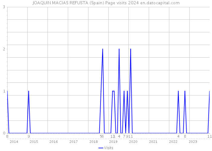 JOAQUIN MACIAS REFUSTA (Spain) Page visits 2024 