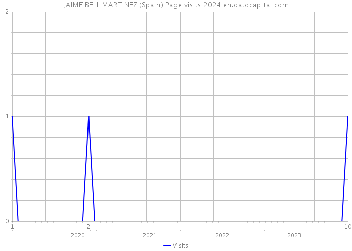 JAIME BELL MARTINEZ (Spain) Page visits 2024 