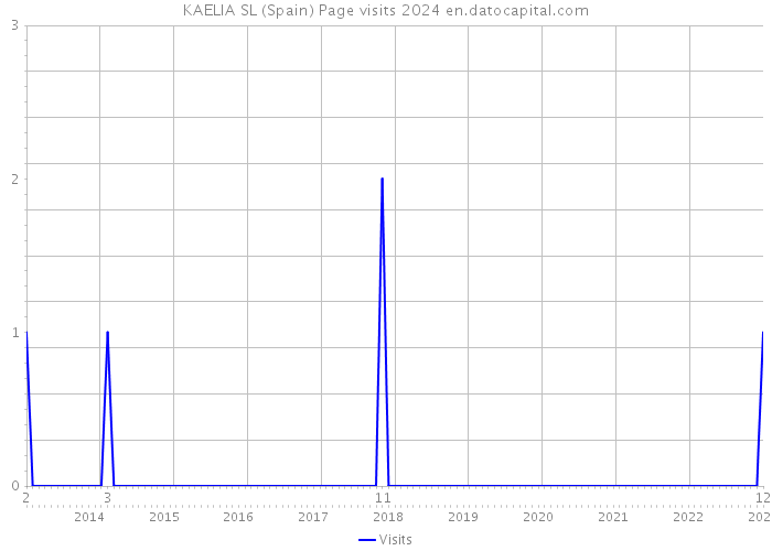 KAELIA SL (Spain) Page visits 2024 