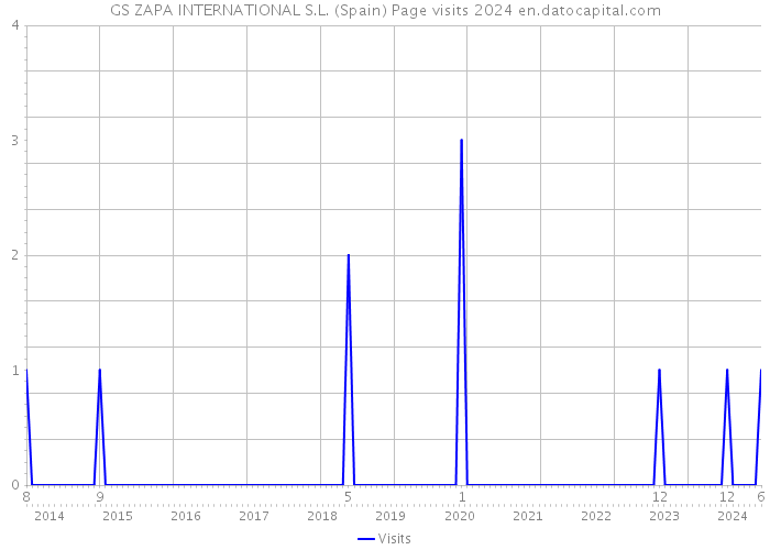 GS ZAPA INTERNATIONAL S.L. (Spain) Page visits 2024 