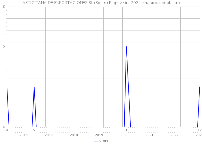 ASTIGITANA DE EXPORTACIONES SL (Spain) Page visits 2024 