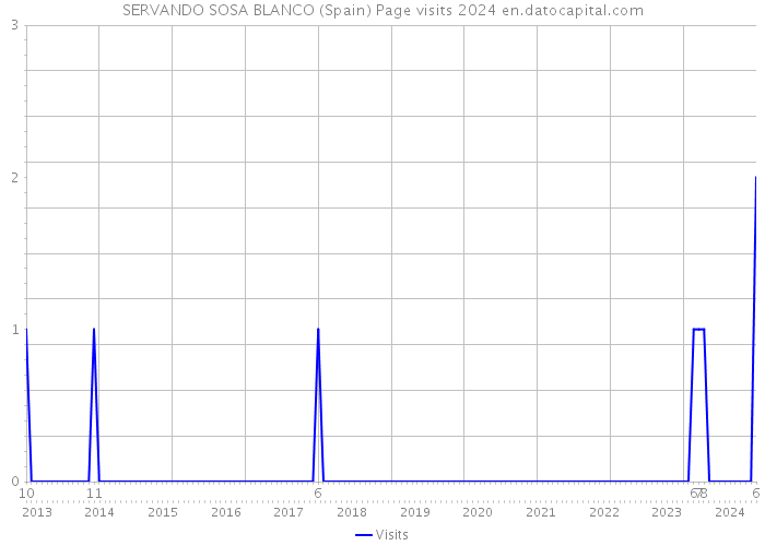 SERVANDO SOSA BLANCO (Spain) Page visits 2024 