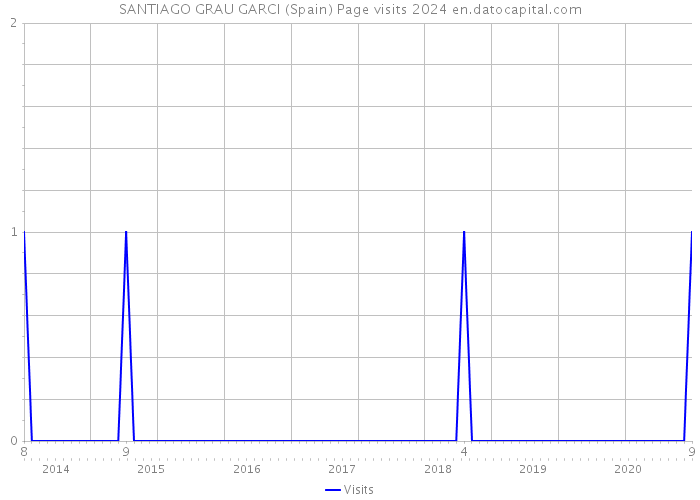 SANTIAGO GRAU GARCI (Spain) Page visits 2024 