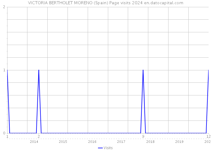 VICTORIA BERTHOLET MORENO (Spain) Page visits 2024 
